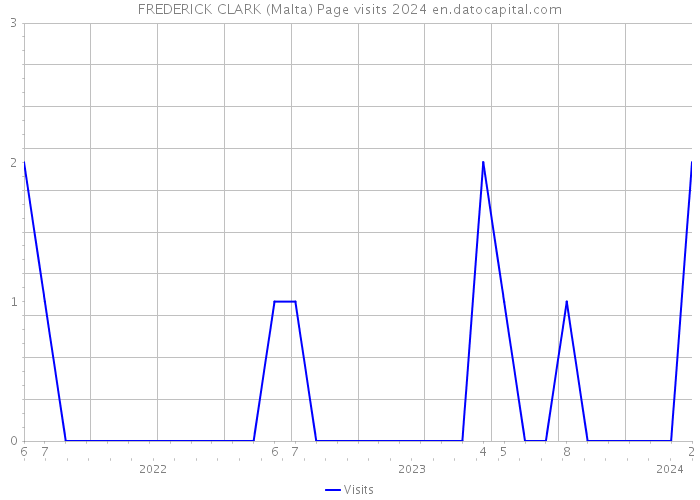 FREDERICK CLARK (Malta) Page visits 2024 