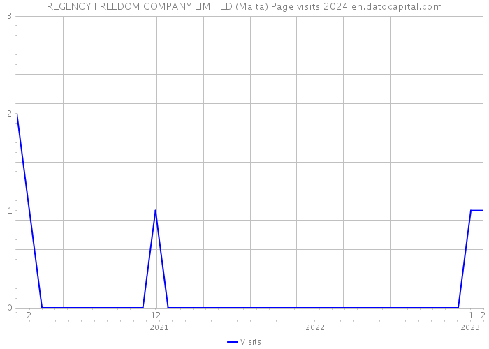 REGENCY FREEDOM COMPANY LIMITED (Malta) Page visits 2024 