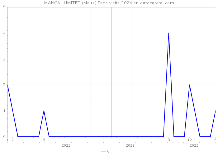 MANGAL LIMITED (Malta) Page visits 2024 