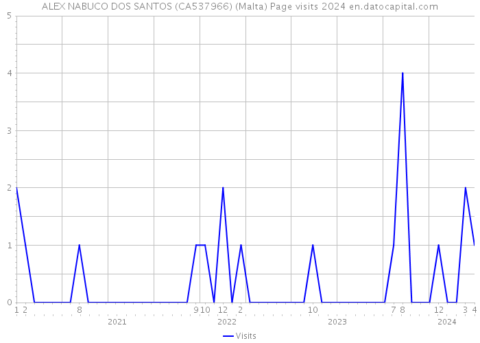 ALEX NABUCO DOS SANTOS (CA537966) (Malta) Page visits 2024 