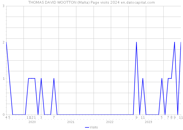 THOMAS DAVID WOOTTON (Malta) Page visits 2024 