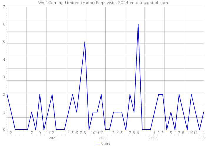 Wolf Gaming Limited (Malta) Page visits 2024 