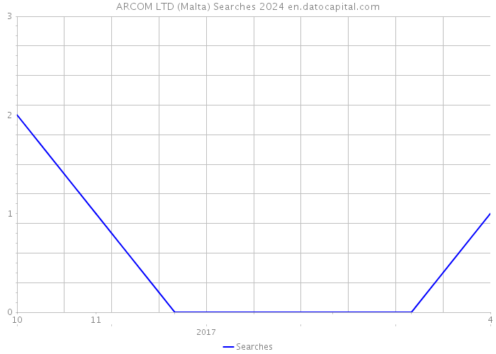 ARCOM LTD (Malta) Searches 2024 