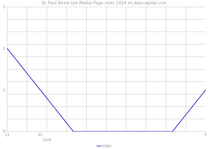St. Paul Street Ltd (Malta) Page visits 2024 