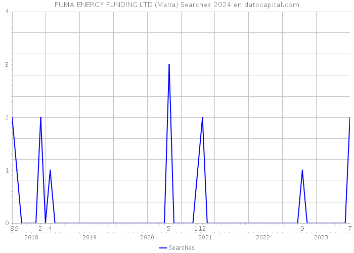 PUMA ENERGY FUNDING LTD (Malta) Searches 2024 