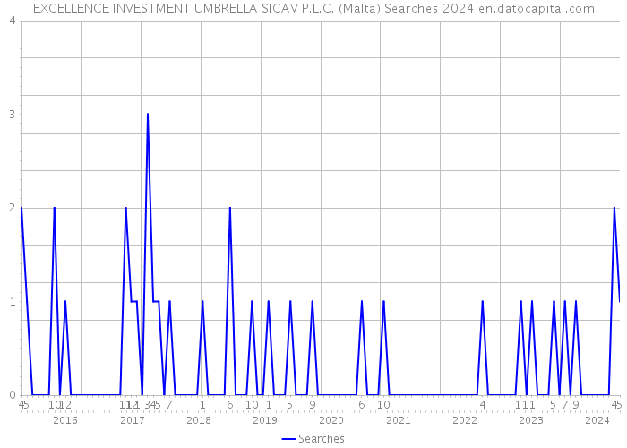 EXCELLENCE INVESTMENT UMBRELLA SICAV P.L.C. (Malta) Searches 2024 