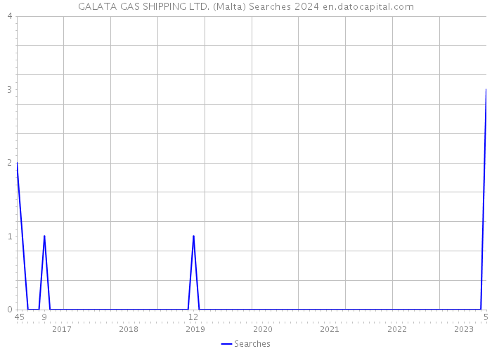 GALATA GAS SHIPPING LTD. (Malta) Searches 2024 