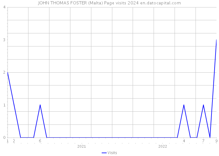 JOHN THOMAS FOSTER (Malta) Page visits 2024 