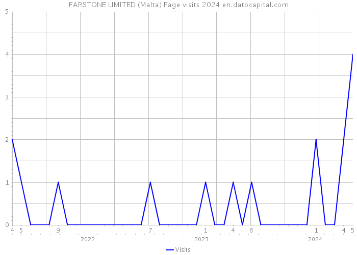 FARSTONE LIMITED (Malta) Page visits 2024 