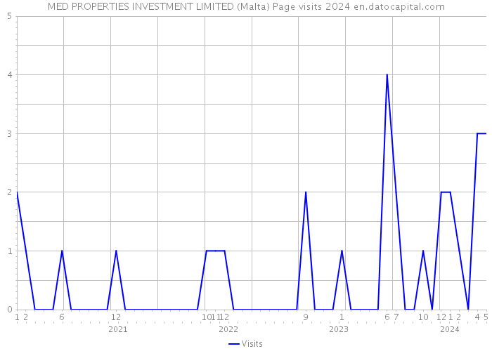 MED PROPERTIES INVESTMENT LIMITED (Malta) Page visits 2024 