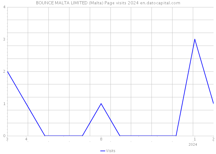BOUNCE MALTA LIMITED (Malta) Page visits 2024 