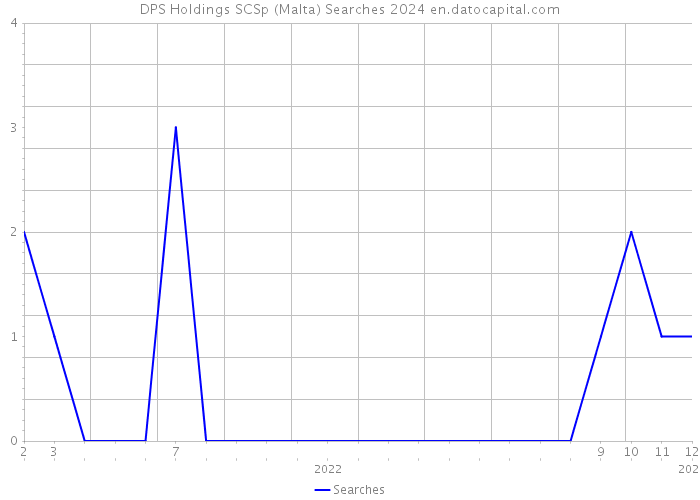 DPS Holdings SCSp (Malta) Searches 2024 