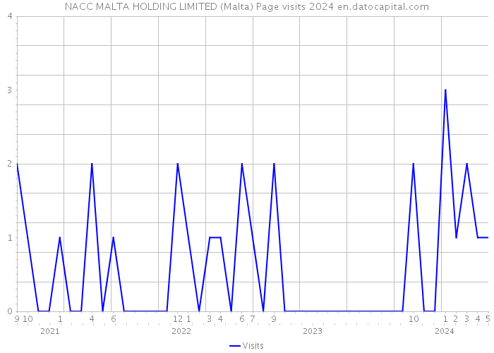 NACC MALTA HOLDING LIMITED (Malta) Page visits 2024 