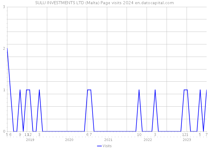 SULU INVESTMENTS LTD (Malta) Page visits 2024 