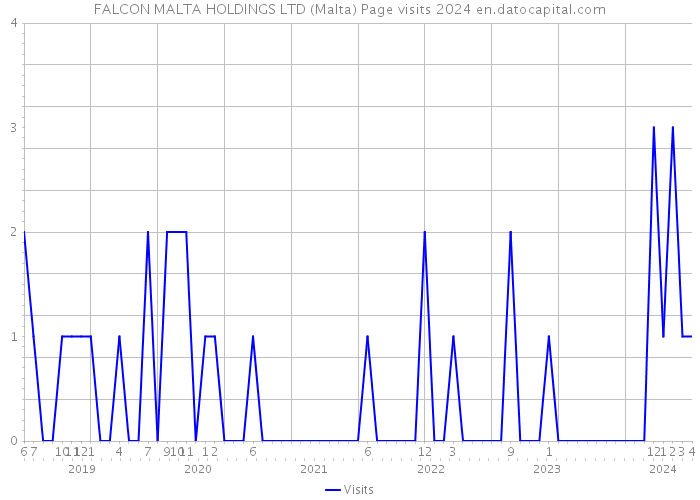 FALCON MALTA HOLDINGS LTD (Malta) Page visits 2024 