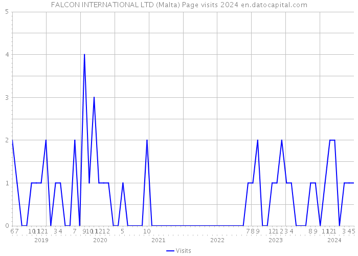 FALCON INTERNATIONAL LTD (Malta) Page visits 2024 