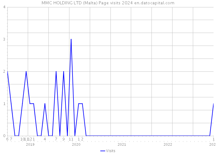 MMC HOLDING LTD (Malta) Page visits 2024 
