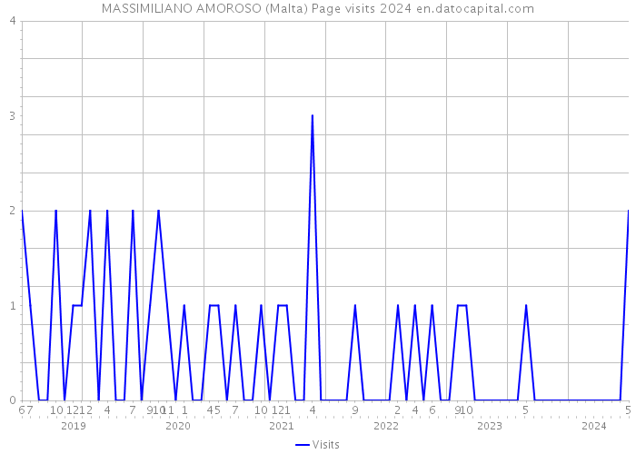 MASSIMILIANO AMOROSO (Malta) Page visits 2024 
