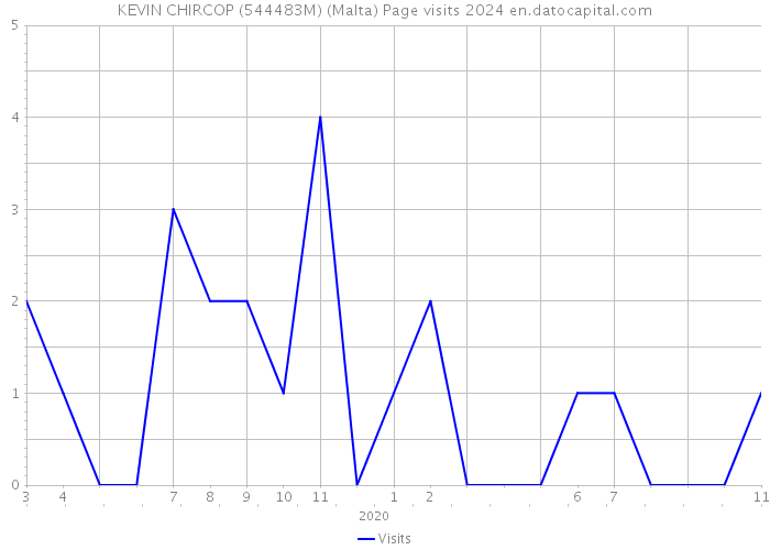 KEVIN CHIRCOP (544483M) (Malta) Page visits 2024 