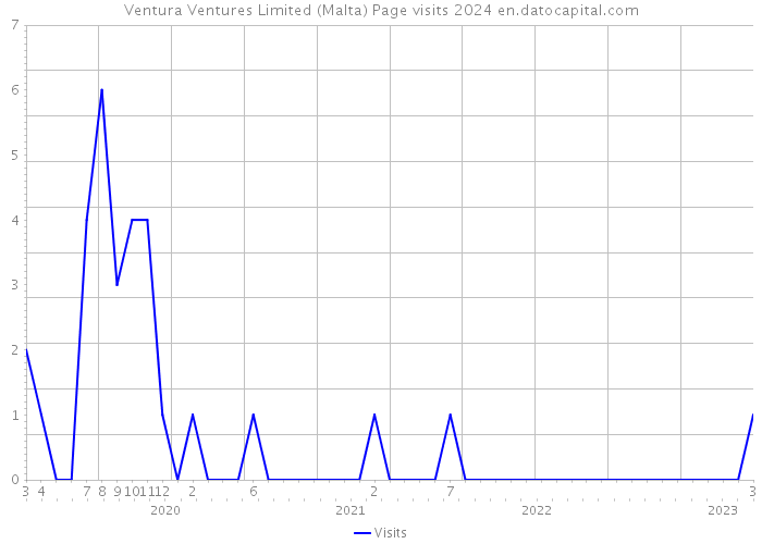 Ventura Ventures Limited (Malta) Page visits 2024 