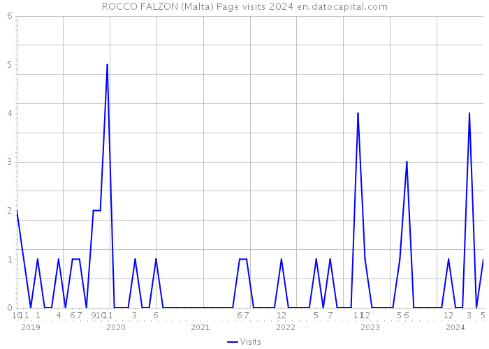 ROCCO FALZON (Malta) Page visits 2024 