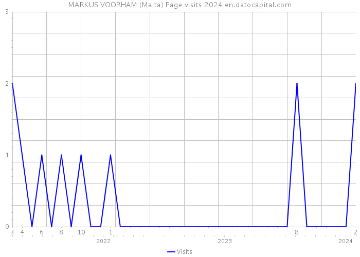 MARKUS VOORHAM (Malta) Page visits 2024 