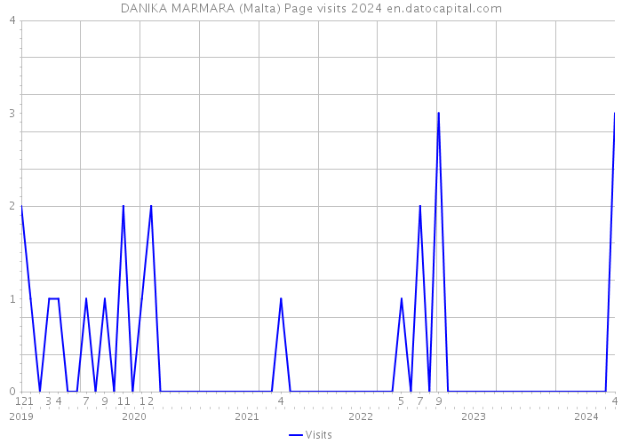 DANIKA MARMARA (Malta) Page visits 2024 