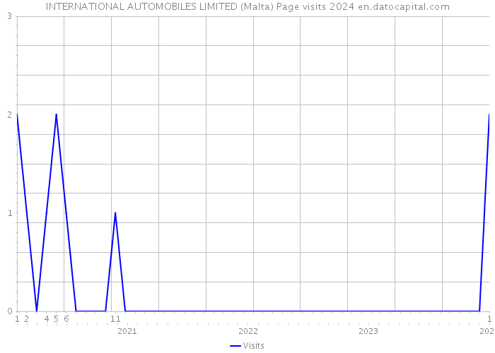 INTERNATIONAL AUTOMOBILES LIMITED (Malta) Page visits 2024 