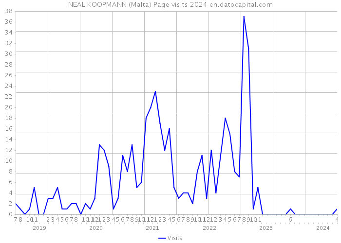 NEAL KOOPMANN (Malta) Page visits 2024 