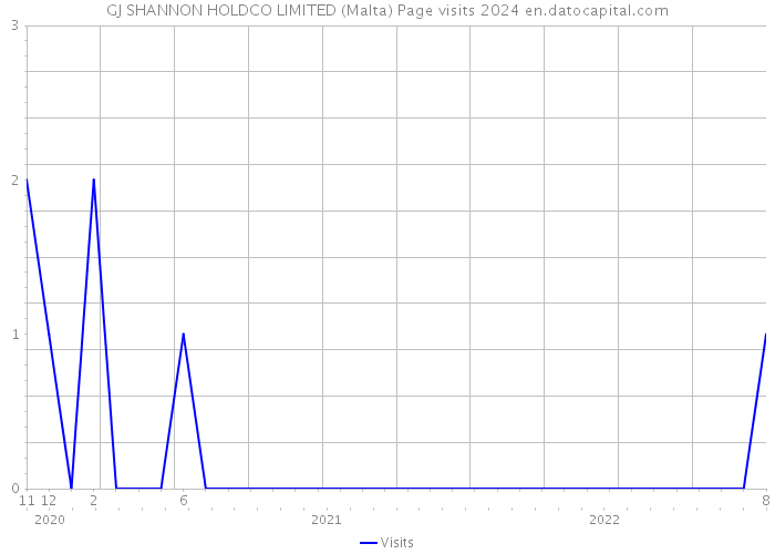GJ SHANNON HOLDCO LIMITED (Malta) Page visits 2024 