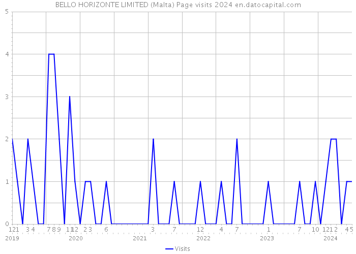 BELLO HORIZONTE LIMITED (Malta) Page visits 2024 