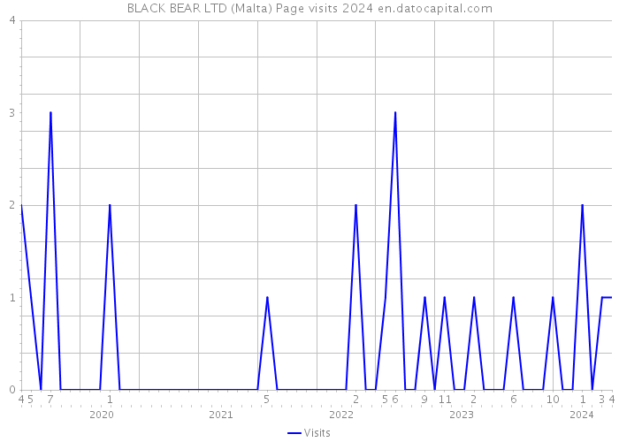BLACK BEAR LTD (Malta) Page visits 2024 