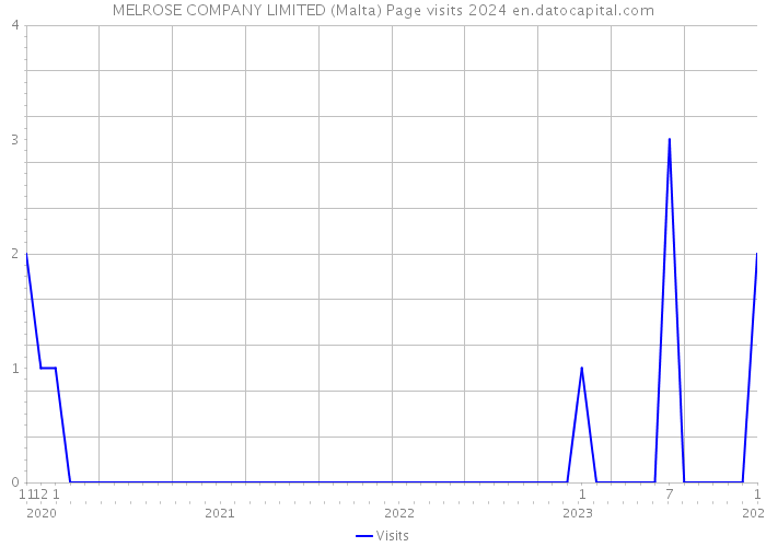 MELROSE COMPANY LIMITED (Malta) Page visits 2024 