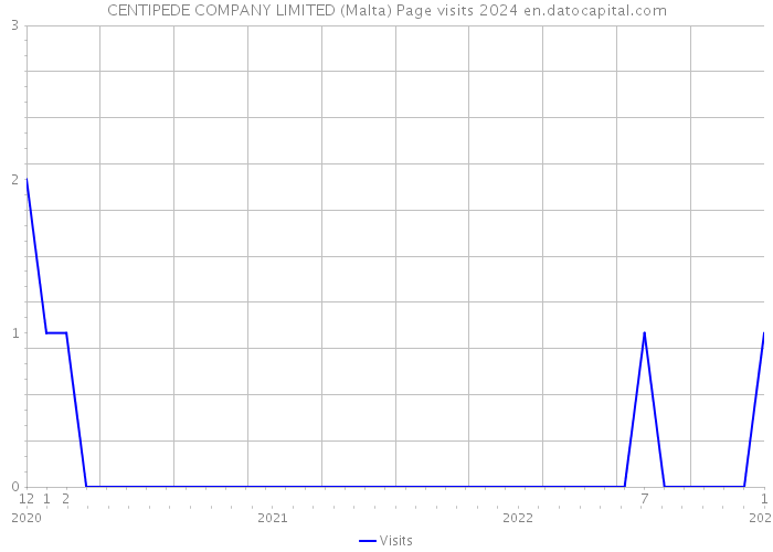 CENTIPEDE COMPANY LIMITED (Malta) Page visits 2024 