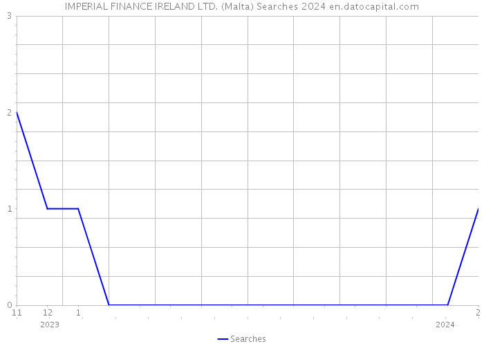 IMPERIAL FINANCE IRELAND LTD. (Malta) Searches 2024 