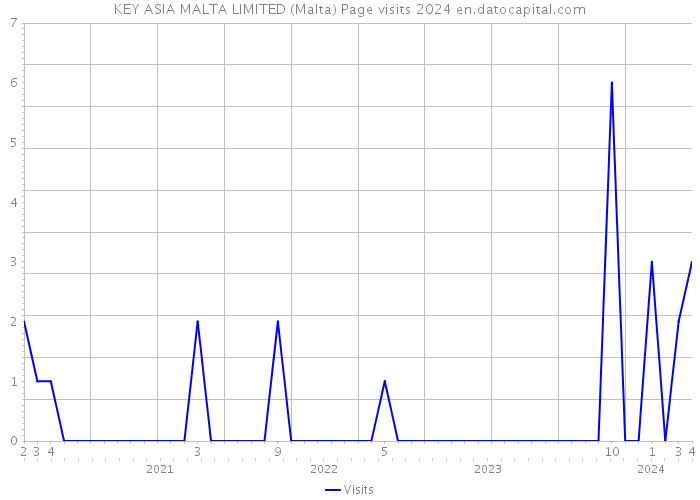 KEY ASIA MALTA LIMITED (Malta) Page visits 2024 