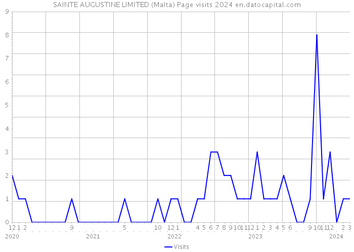 SAINTE AUGUSTINE LIMITED (Malta) Page visits 2024 
