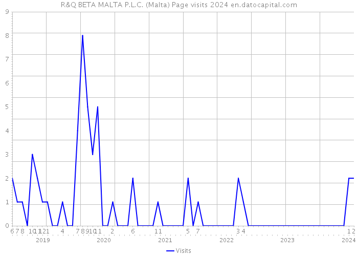 R&Q BETA MALTA P.L.C. (Malta) Page visits 2024 