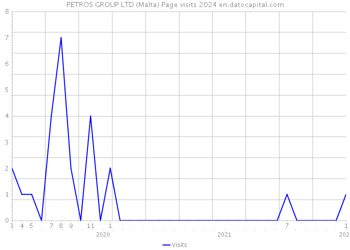 PETROS GROUP LTD (Malta) Page visits 2024 