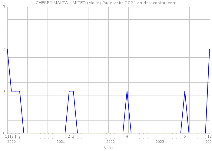 CHERRY MALTA LIMITED (Malta) Page visits 2024 