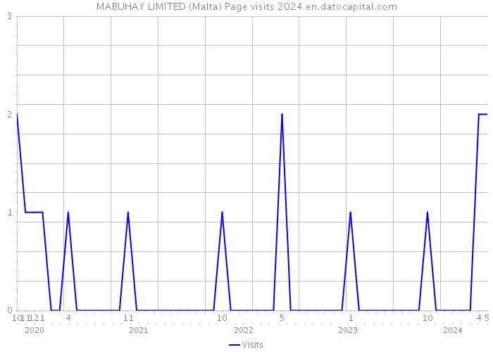MABUHAY LIMITED (Malta) Page visits 2024 