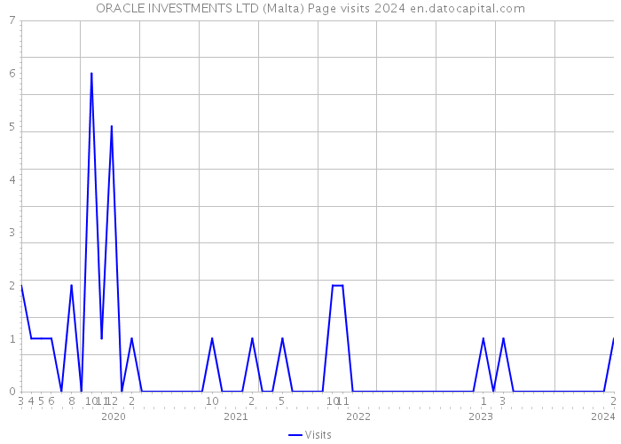 ORACLE INVESTMENTS LTD (Malta) Page visits 2024 