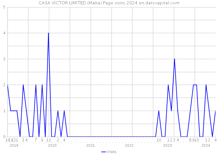 CASA VICTOR LIMITED (Malta) Page visits 2024 