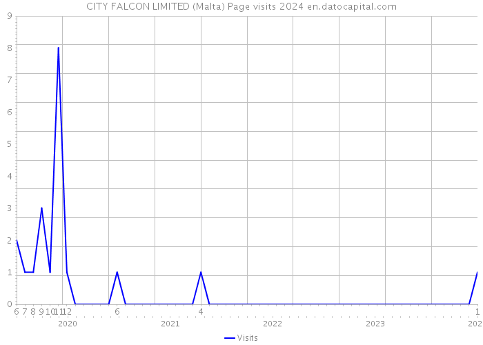 CITY FALCON LIMITED (Malta) Page visits 2024 