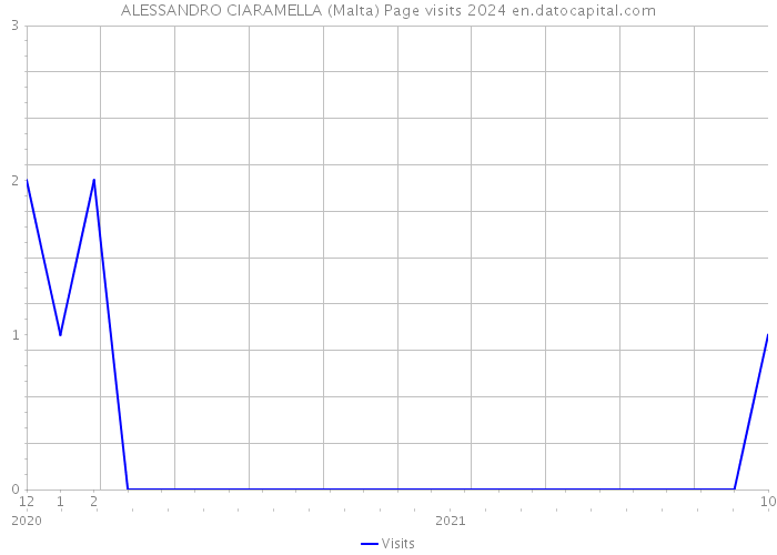 ALESSANDRO CIARAMELLA (Malta) Page visits 2024 