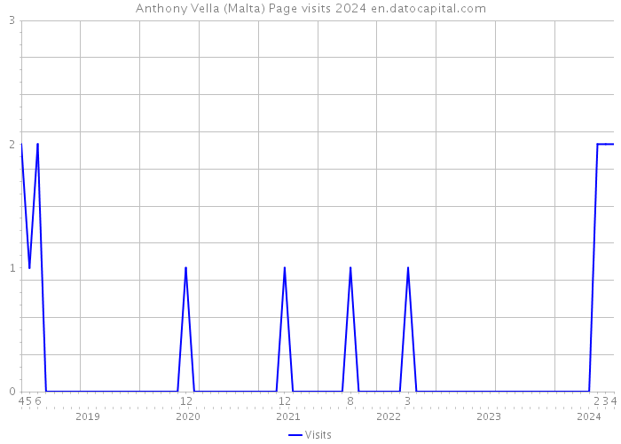 Anthony Vella (Malta) Page visits 2024 