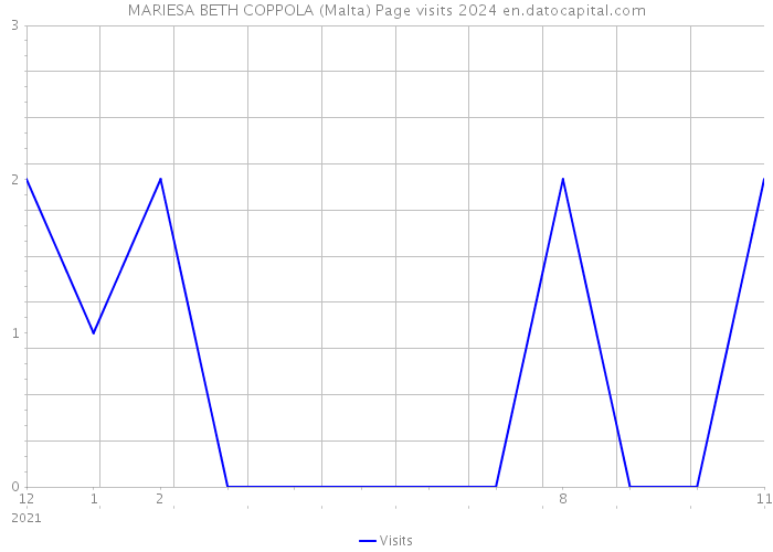 MARIESA BETH COPPOLA (Malta) Page visits 2024 