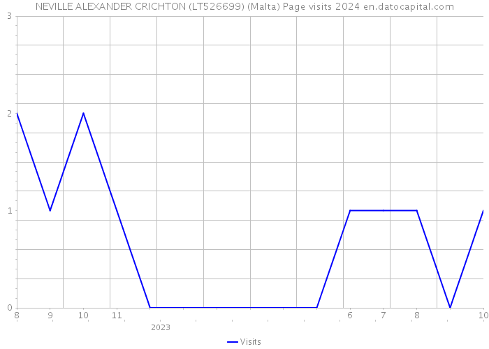 NEVILLE ALEXANDER CRICHTON (LT526699) (Malta) Page visits 2024 