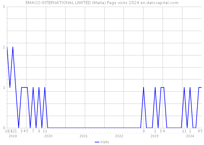 EMACO INTERNATIONAL LIMITED (Malta) Page visits 2024 
