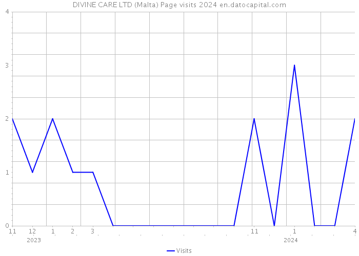 DIVINE CARE LTD (Malta) Page visits 2024 